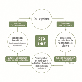 REP PMCB : l’écocontribution des industriels à la transition écologique du secteur de la construction